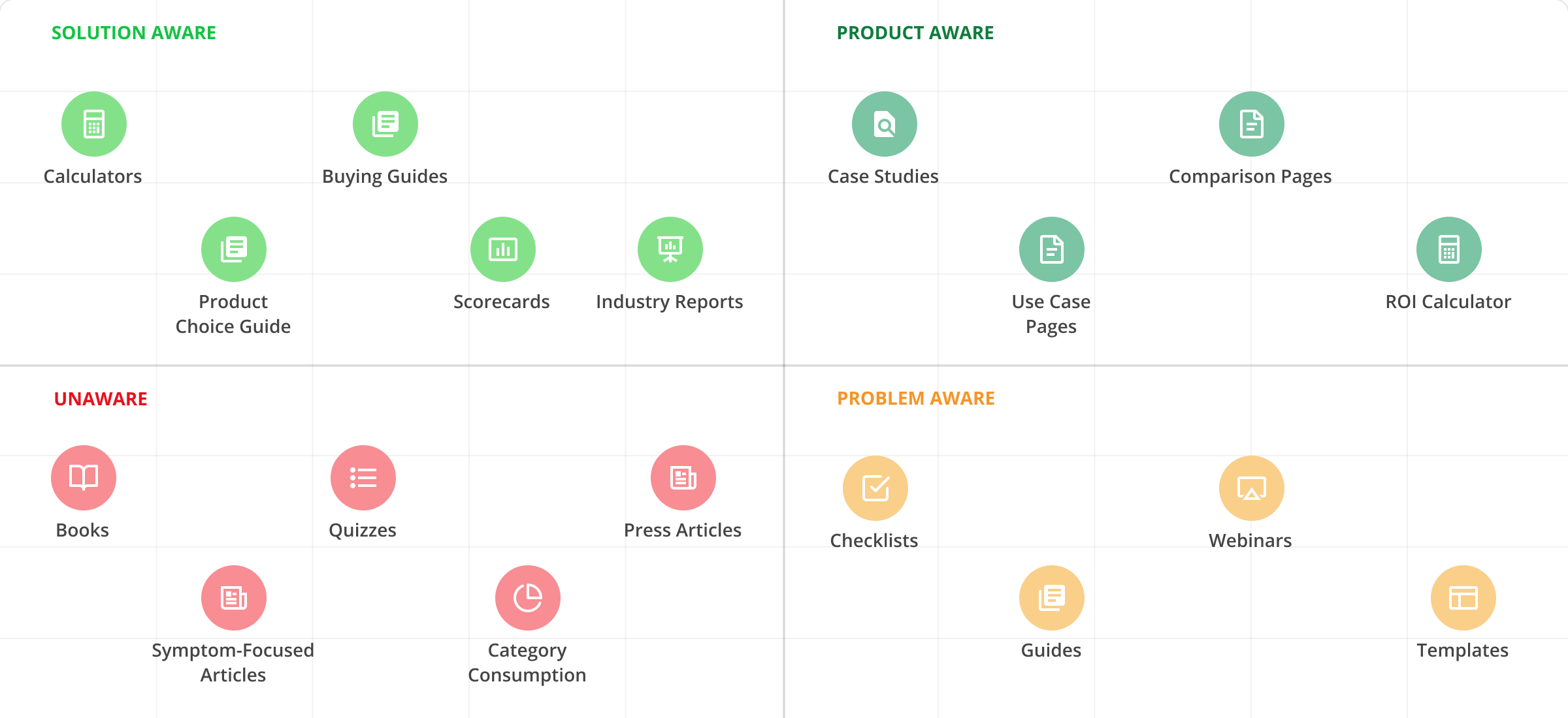 The Buyer Awareness Matrix: A Content Strategy Tool for B2B SaaS