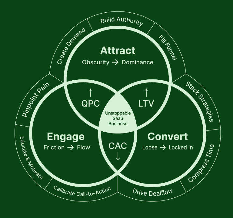 SaaS marketing agency methodology