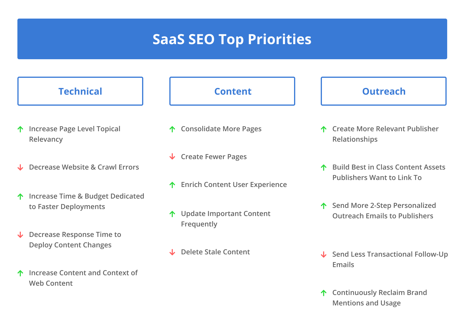 SaaS SEO Top Priorities: Technical, Content, Outreach