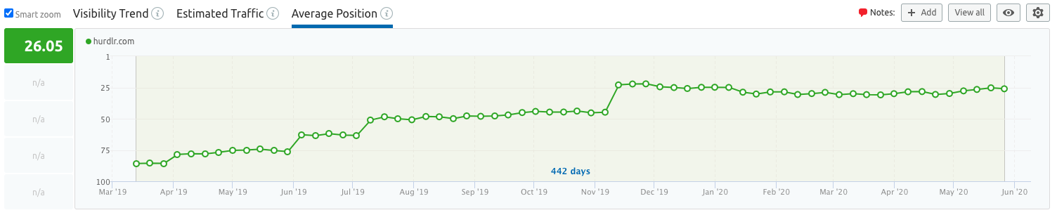 SaaS marketing case study results