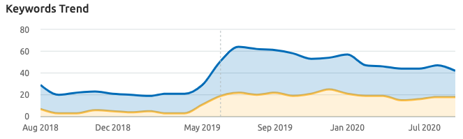 SaaS marketing case study results