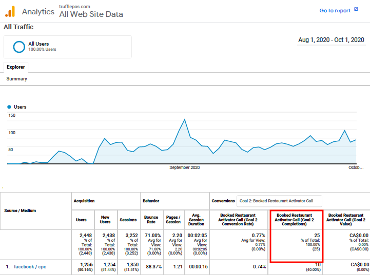 Preliminary results of demo requests from our SaaS website redesign.