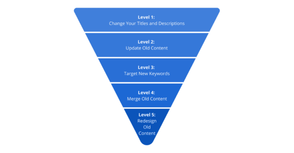 Content Refresh: The Powerful Yet Simple Solution for Improving Your Search Traffic