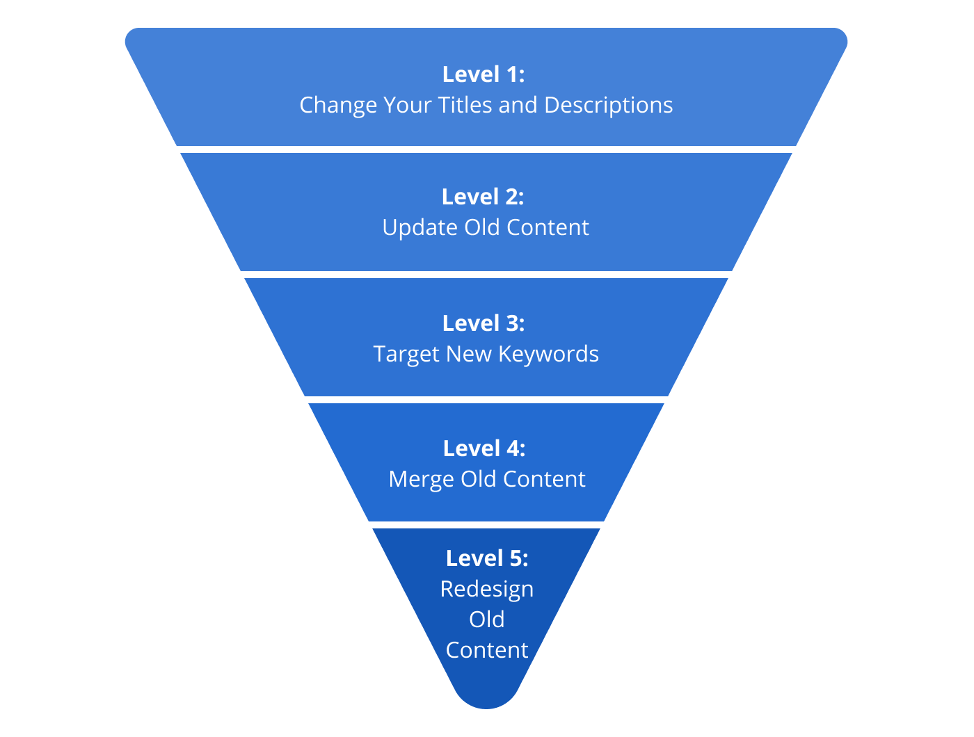 Methods of Content Refreshing: Level 1- Change Your Titles and Descriptions; Level 2- Update Old Content; Level 3- Target New Keywords; Level 4- Merge Old Content; Level 5- Redesign Old Content