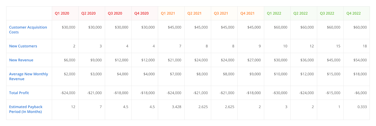 Customer Acquisition Costs, New Customers, New Revenue, Average New Monthly Revenue, Total Profit, and Estimated Payback Period (in Months)