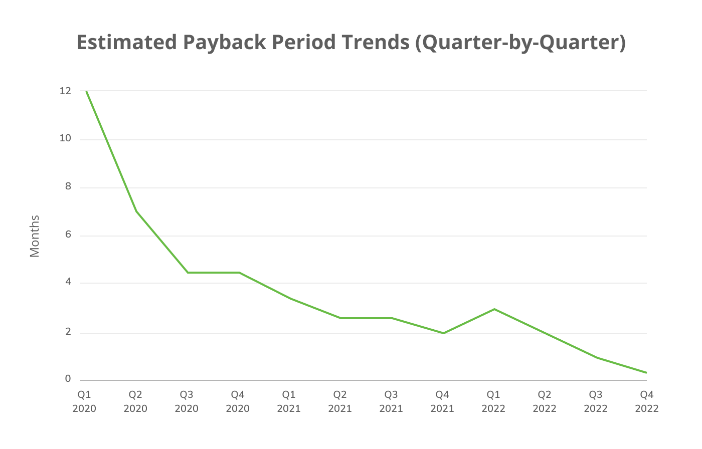 SaaS Payback Period: Estimated Payback Period Trends (Quarter-by-Quarter)