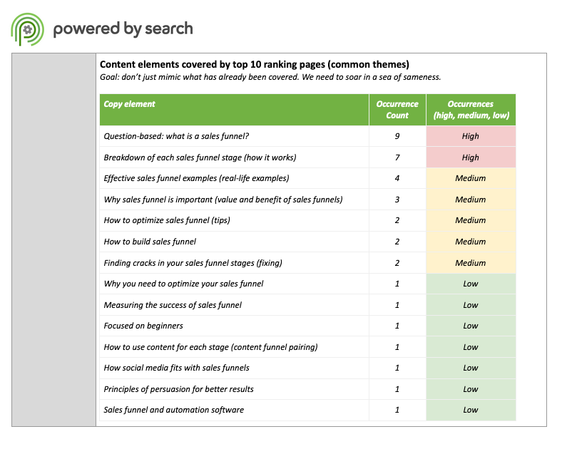 Powered by Search: Content Elements Covered by Top 10 Ranking Pages (Common Themes)