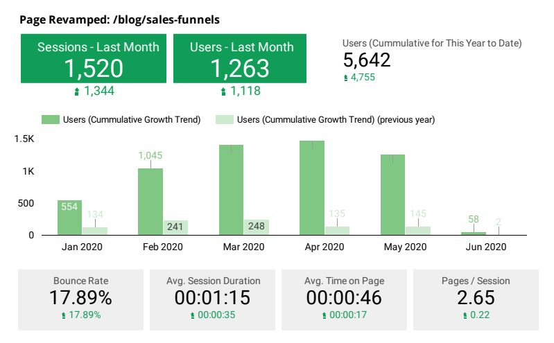 Page Revamped: /blog/sales-funnels/