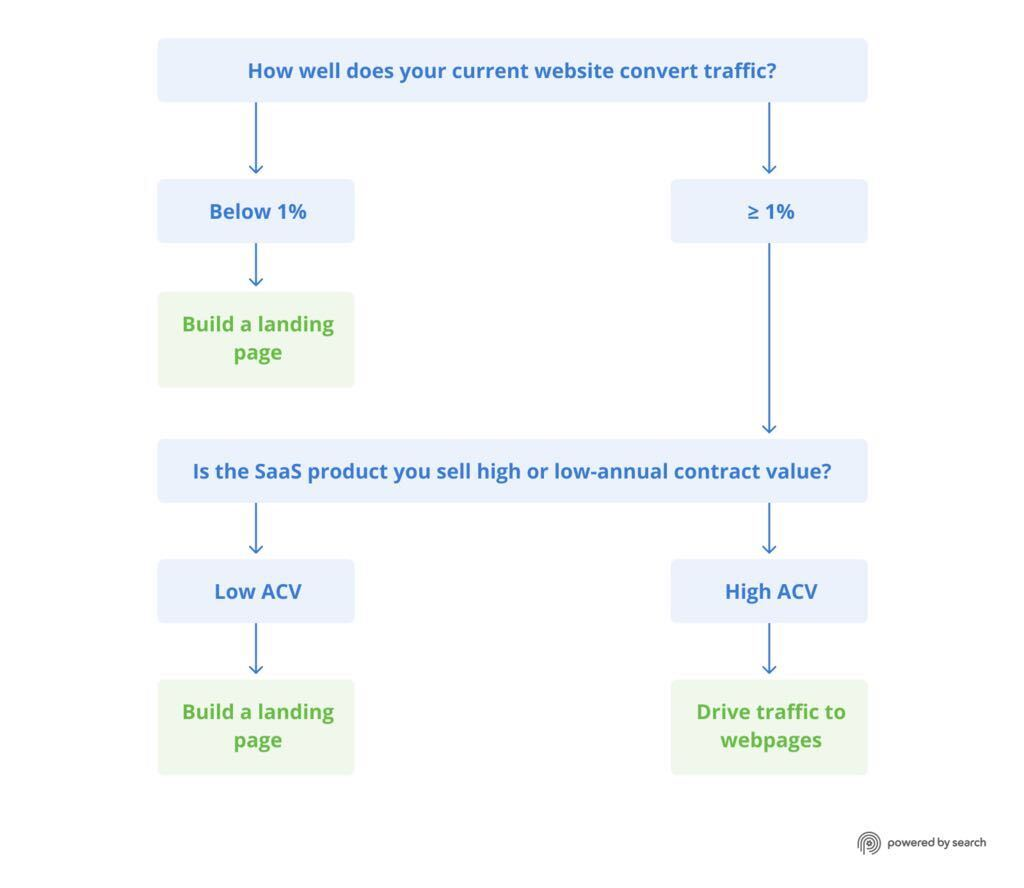 Landing page vs website page decision tree: How well does your current website convert traffic? (Below or above 1%) > Below 1% = Build a Landing Page; Above 1% = Is the SaaS product you sell high or low-annual contract value? Low ACV = Build a landing page; High ACV = Drive traffic to webpages.