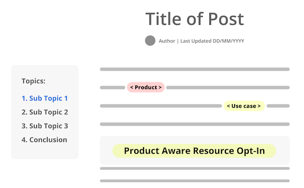 Title of Post, Product, Use Case, Product Aware Resource Opt-In 