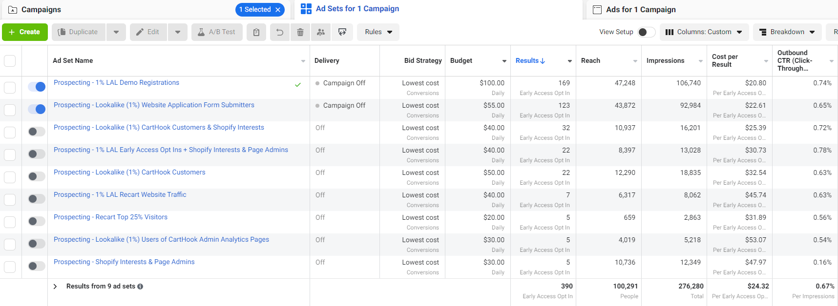 How To Create B2B SaaS Content That Converts Facebook Lookalike Audience Modeling — Case Study by Powered By Search (The B2B SaaS Marketing Agency)