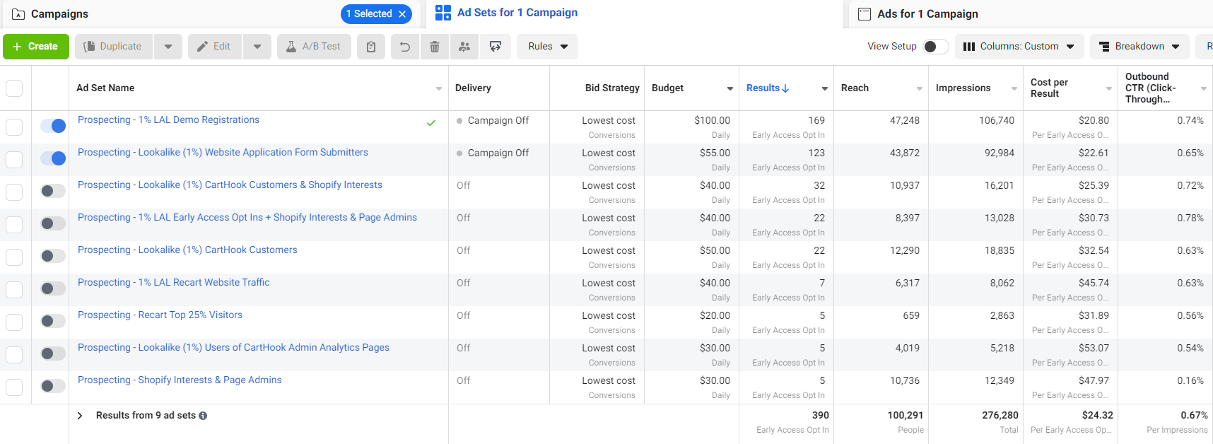 Facebook Lookalike Audience Modeling — Case Study by Powered By Search (The B2B SaaS Marketing Agency)