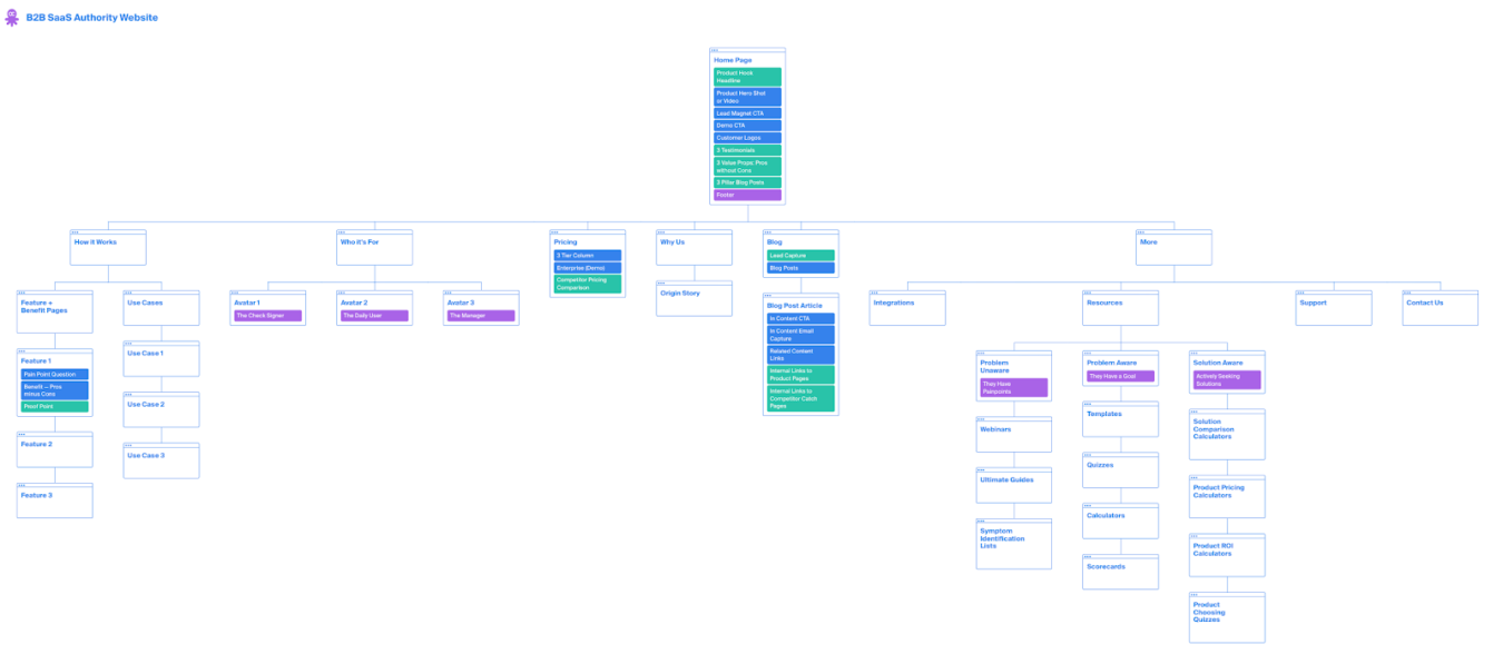 The B2B SaaS Website Framework -- The Authority Architecture designed by Powered By Search