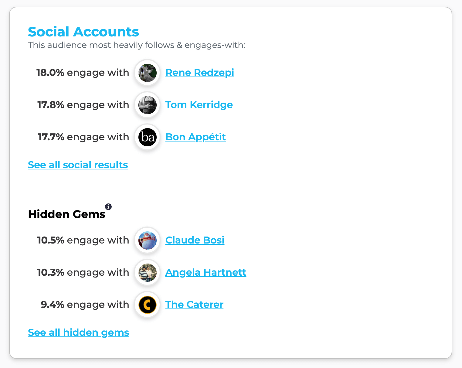 Social Accounts: This audience most heavily follows & engages-with Rene Redzepi, Tom Kerridge, Bon Appetit; Hidden Gems: Claude Bosi, Angela Hartnett, The Caterer"