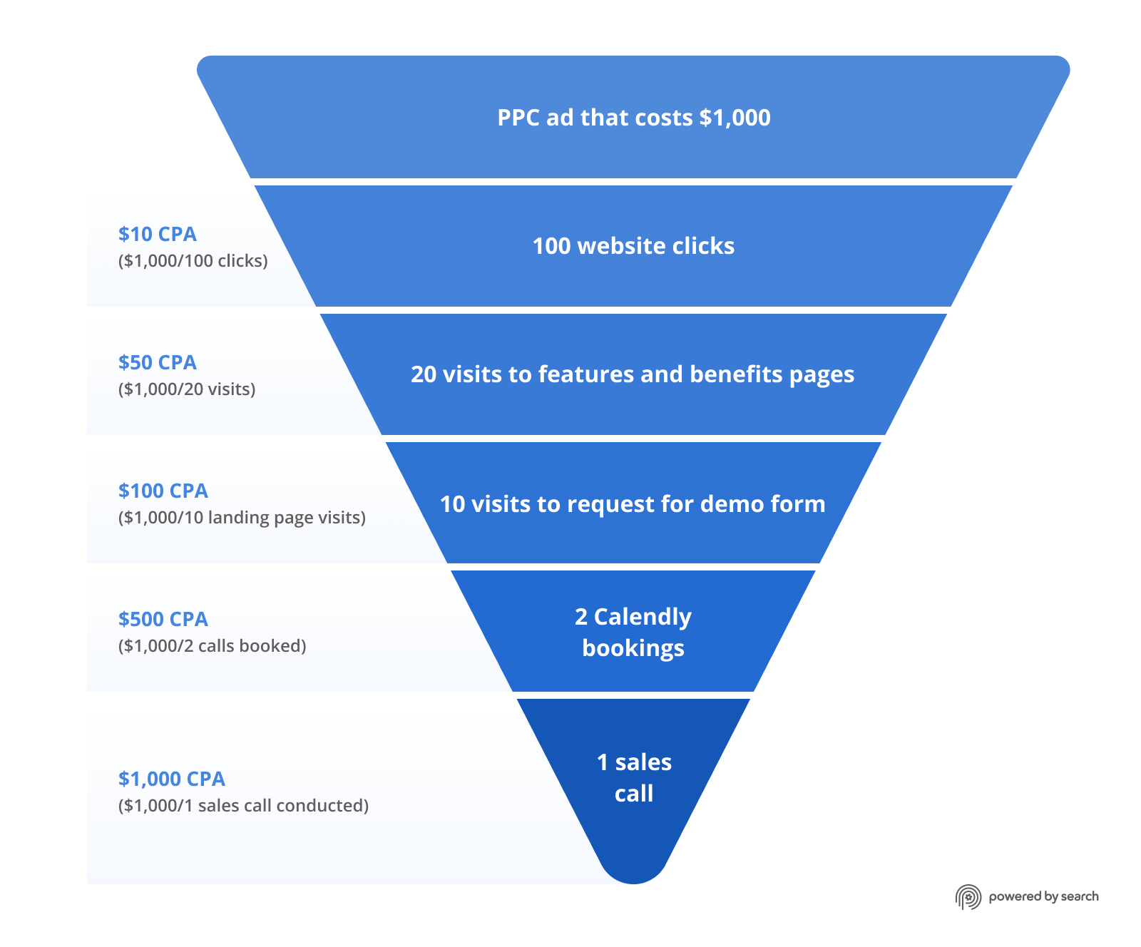 B2B SaaS marketing analytics examples: $10 CPA to $1000 CPA upside-down pyramid