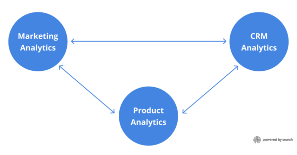 Beyond Traffic and Engagement: Why Your B2B Saas Marketing Analytics Must Also Include CRM and Product Data