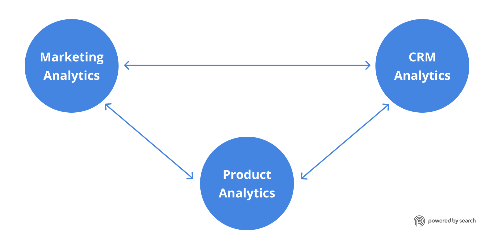 Beyond Traffic and Engagement: Why Your B2B Saas Marketing Analytics Must Also Include CRM and Product Data