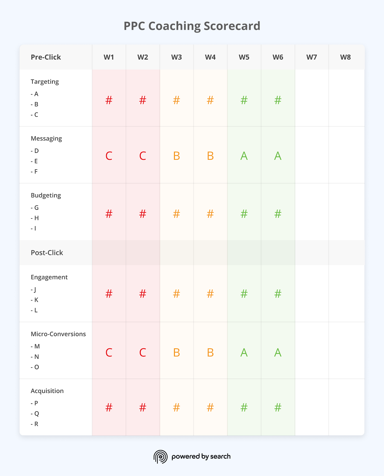 Powered by Search's PPC Coaching Scorecard: The scorecard we use in our Fractional CMO service for B2B SaaS.