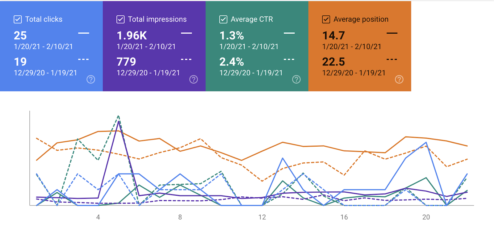 Example of client results in our SEO roadmap process for B2B SaaS