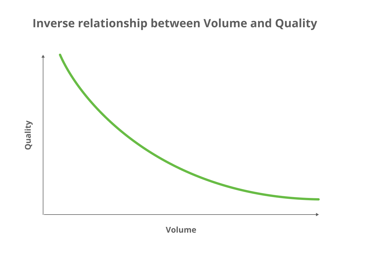 B2B SaaS Website Rebranding Playbook: Step by Step Guide Relationship between SaaS marketing metrics: traffic volume and quality. Graph of downward sloping curve: y-axis is quality, x-axis is volume