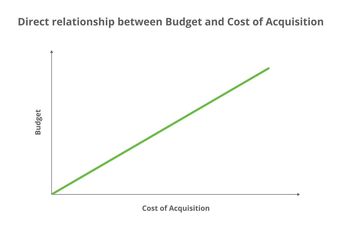B2B SaaS Website Rebranding Playbook: Step by Step Guide Relationship between SaaS marketing metrics: budget and cost of acquisition. Graph shows an upward climbing line with budget on the y-axis and cost of acquisition on the x-axis