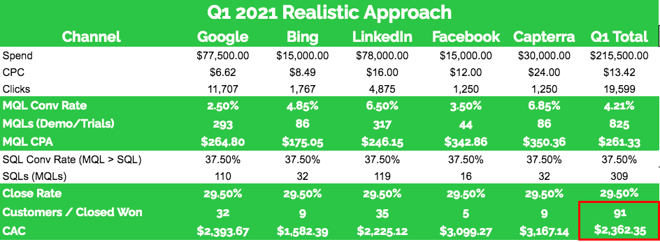 Digital PR: Aligning Traditional PR and SEO Teams Example of forecasting paid marketing ROI for B2B SaaS
