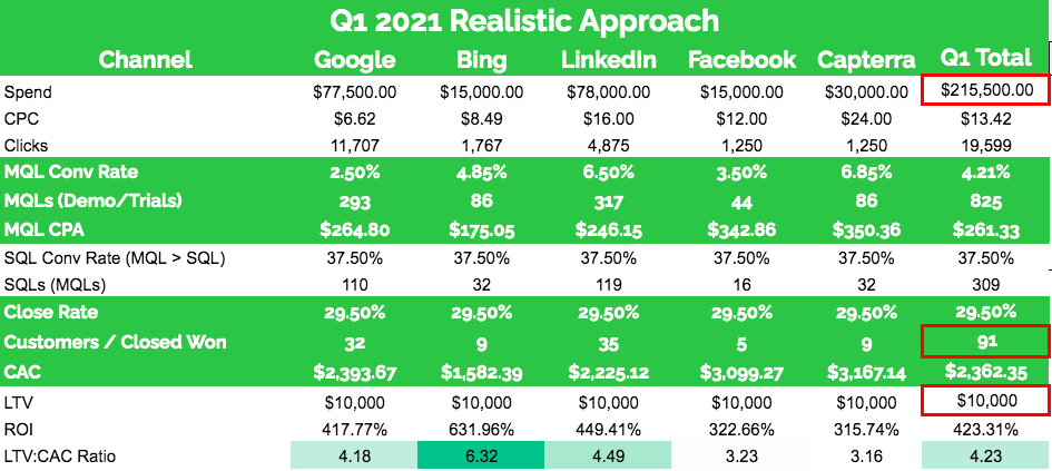 Digital PR: Aligning Traditional PR and SEO Teams Example of forecasting paid marketing ROI for B2B SaaS