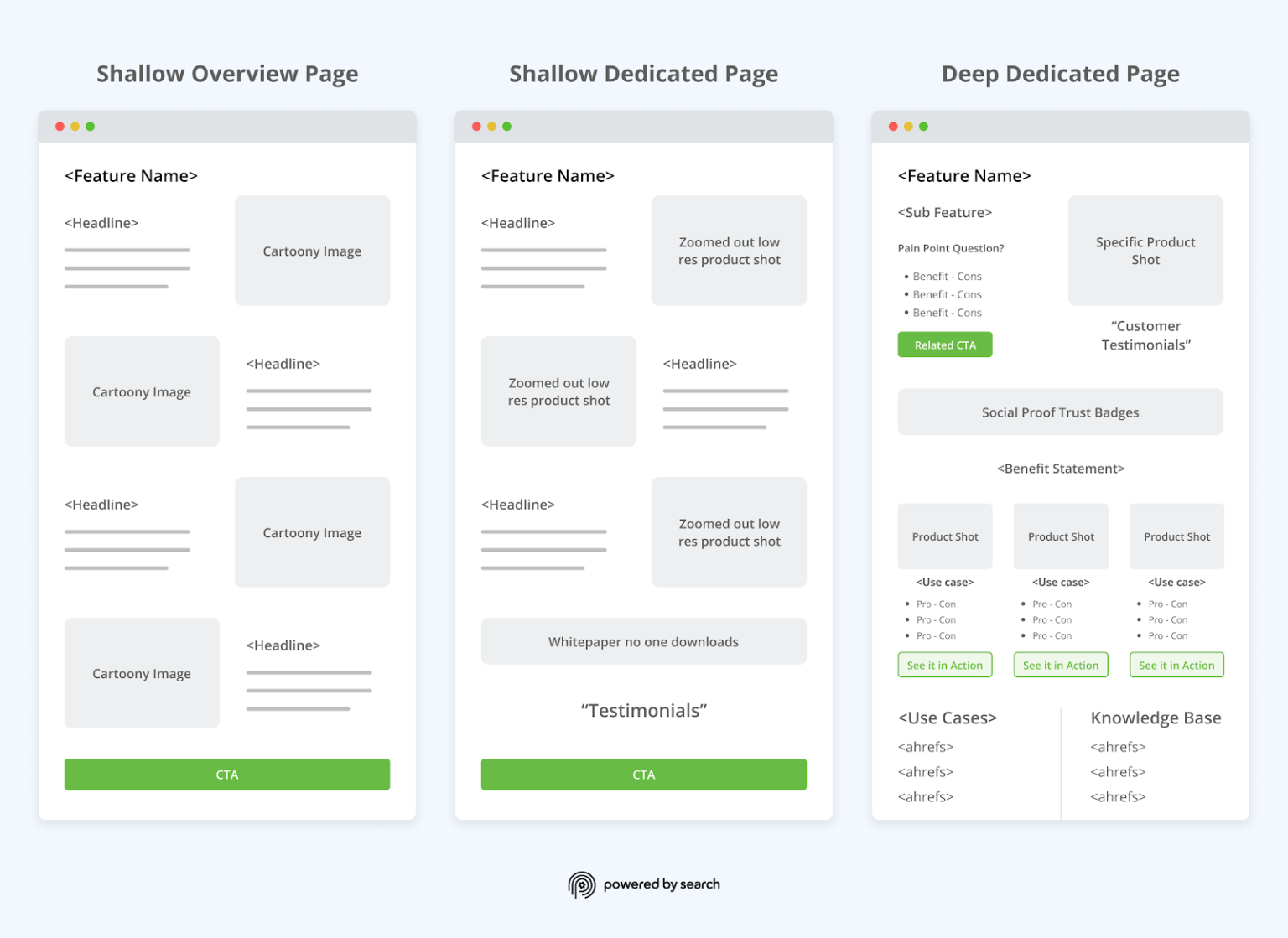 Product page design in B2B SaaS Demand Generation: Shallow Overview Page vs Shallow Dedicated page vs Deep Dedicated Page