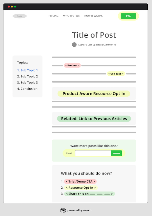Blog design in B2B SaaS Demand Generation: Title, Subtopic 1/2/3, Conclusion