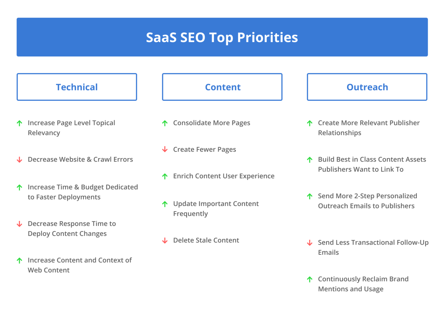 SEO strategy in B2B SaaS Demand Generation: Technical, Content, Outreach