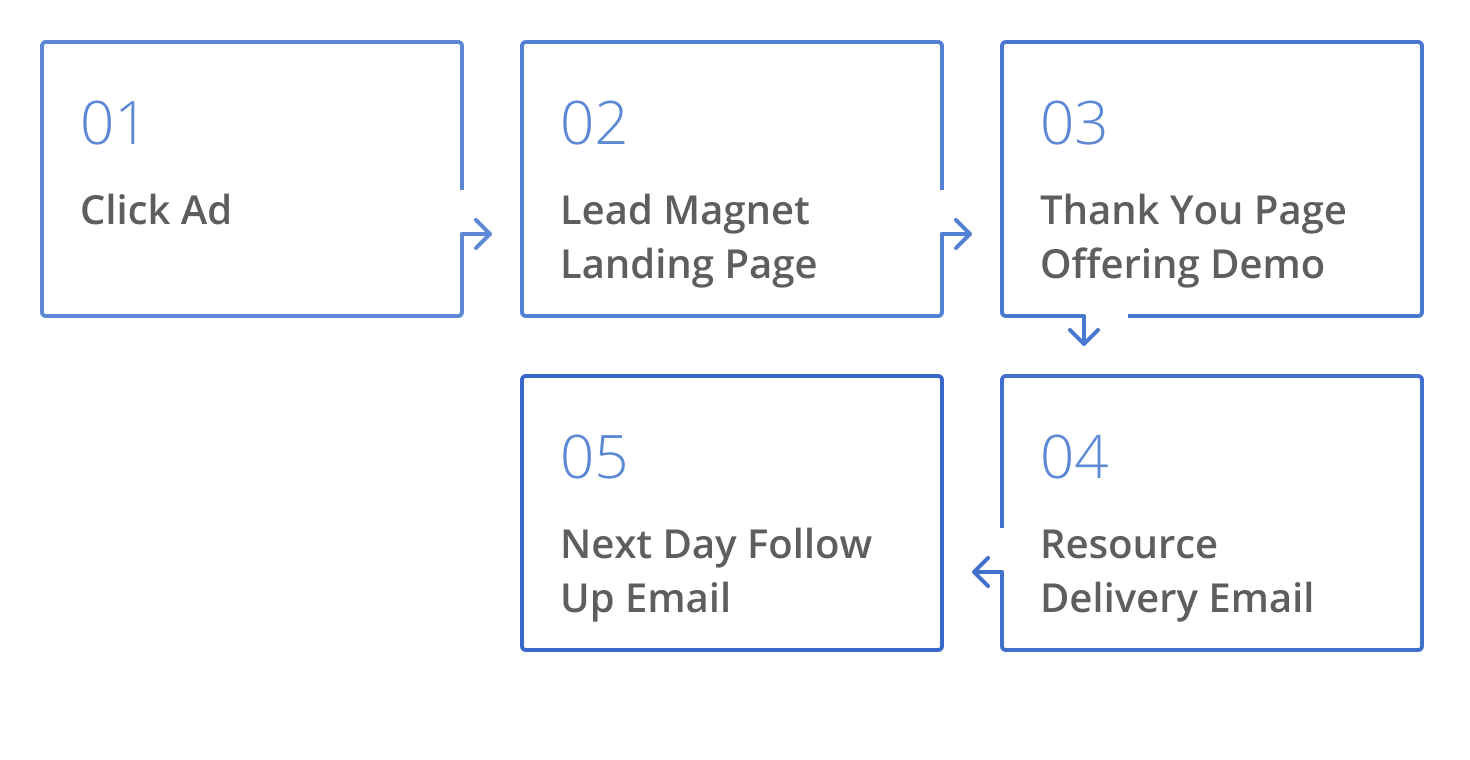 PPC strategy in B2B SaaS Demand Generation: (1) Click Ad (2) Lead Magnet/Landing Page (3) Thank You Page Offering Demo (4) Resource Delivery Email (5) Next Day Follow Up Email