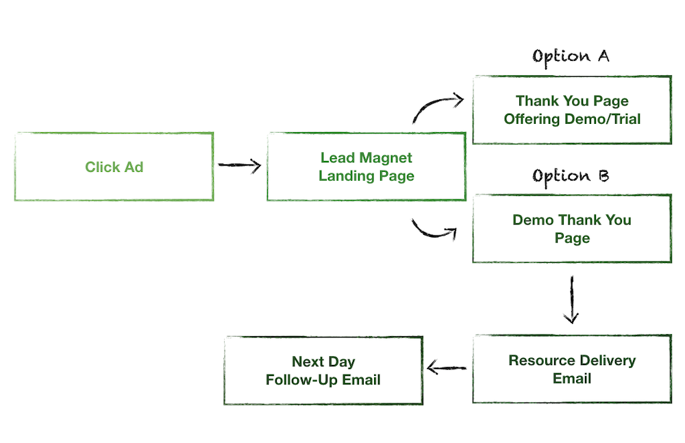 Landing page flow in B2B SaaS Demand Generation: Click Ad > Lead Magnet Landing Page > Thank You Page/ Demo > Resource Delivery Email > Next Day Follow-Up Email