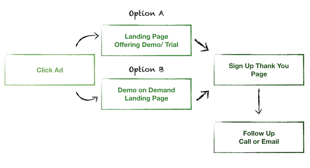 Landing page flow in B2B SaaS Demand Generation: Click Ad > Landing Page Offering Demo or Demo on Demand Landing Page > Sign Up Thank You Page > Follow Up Call or Email