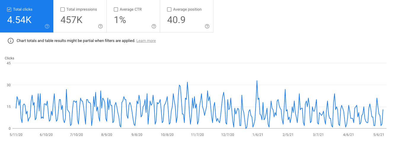 How To Create B2B SaaS Content That Converts Example of organic traffic to a SaaS integrations page