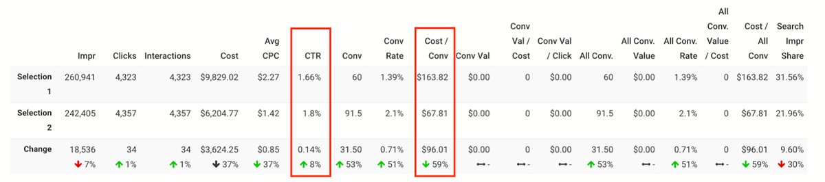 Spreadsheet showing CTR and CPA