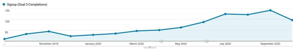  Example of conversions from B2B SaaS pain point content