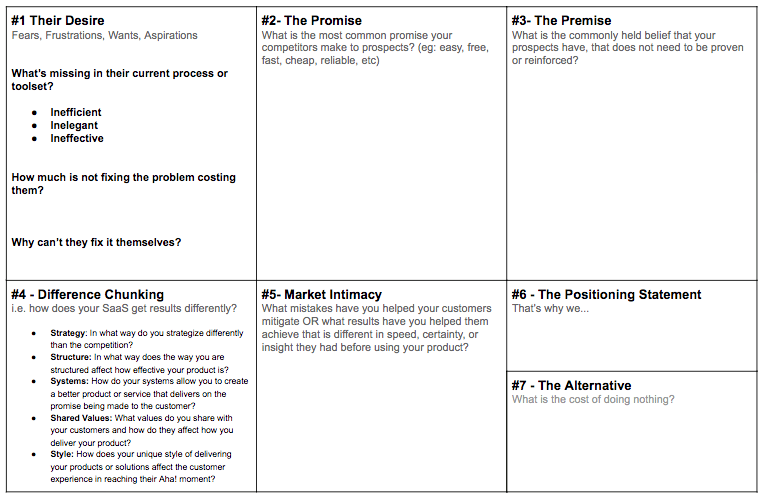 The B2B SaaS Positioning Canvas by Powered By Search. The 7 steps include: their desire, the promise, the premise, difference chunking, market intimacy, the positioning statement and the alternative