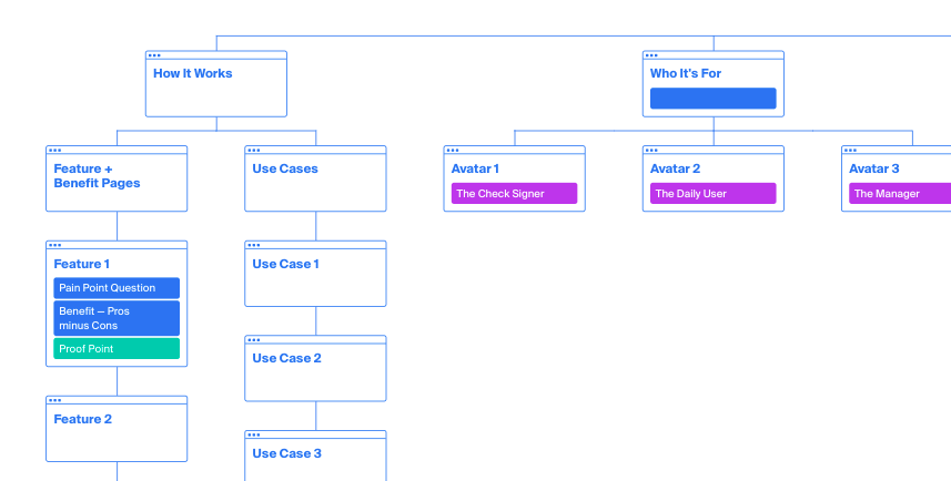 Our B2B SaaS website framework — the Authority Architecture