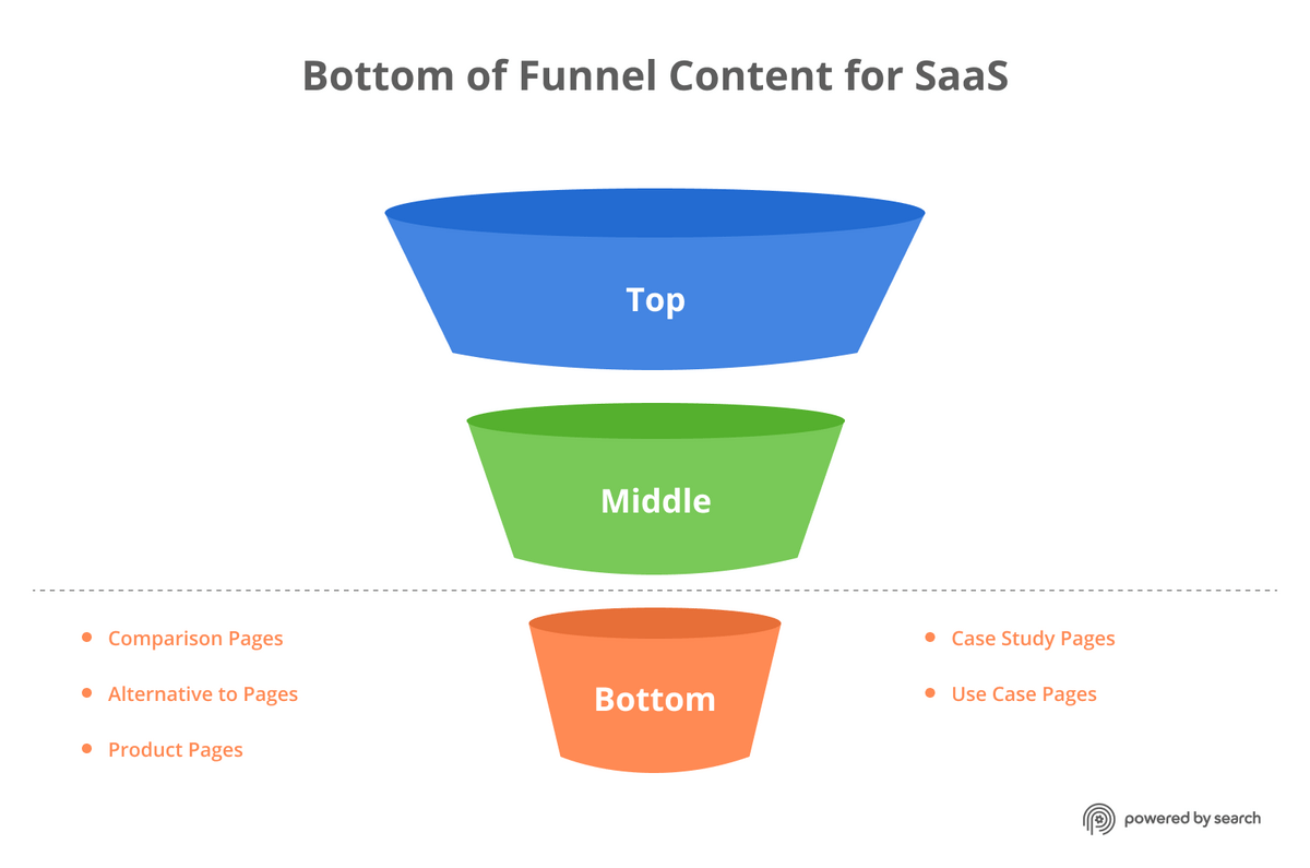 Bottom of funnel content types for B2B SaaS