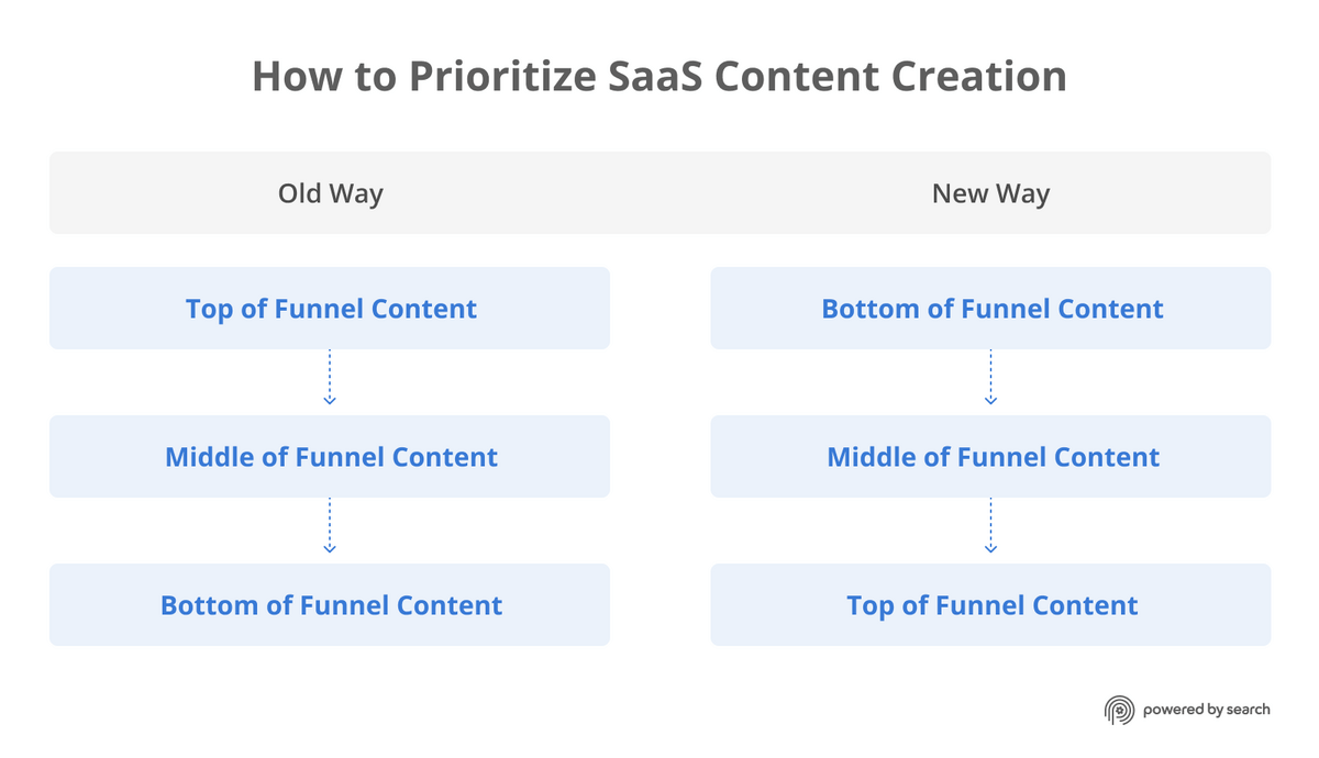 Our approach to B2B SaaS content creation