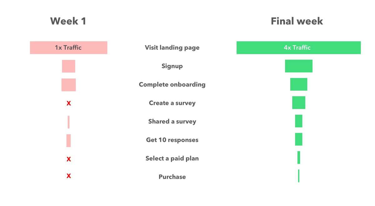 Week 1 versus final week traffic trends