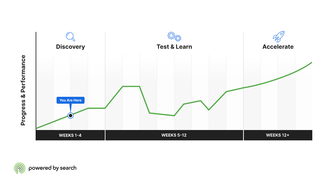 Chart showing progress of onboarding at powered by search