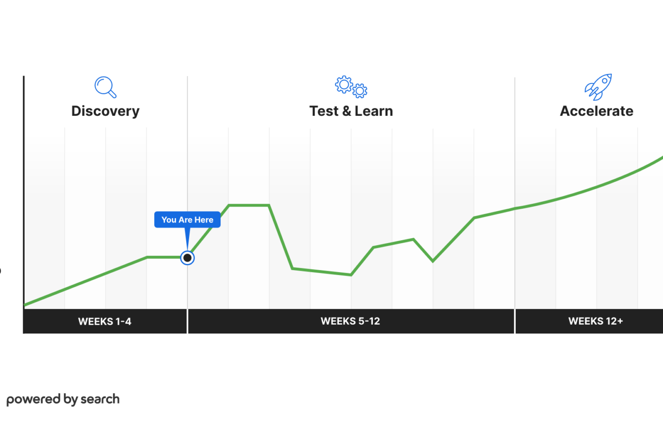 Chart showing that a client is in the test and learn phase of onboarding