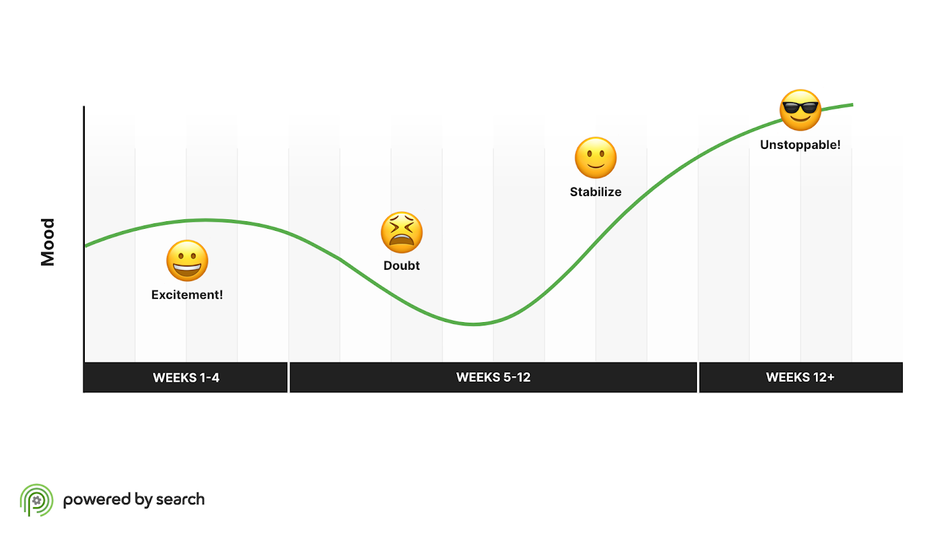 Chart showing the emotional progress of clients when working with powered by search