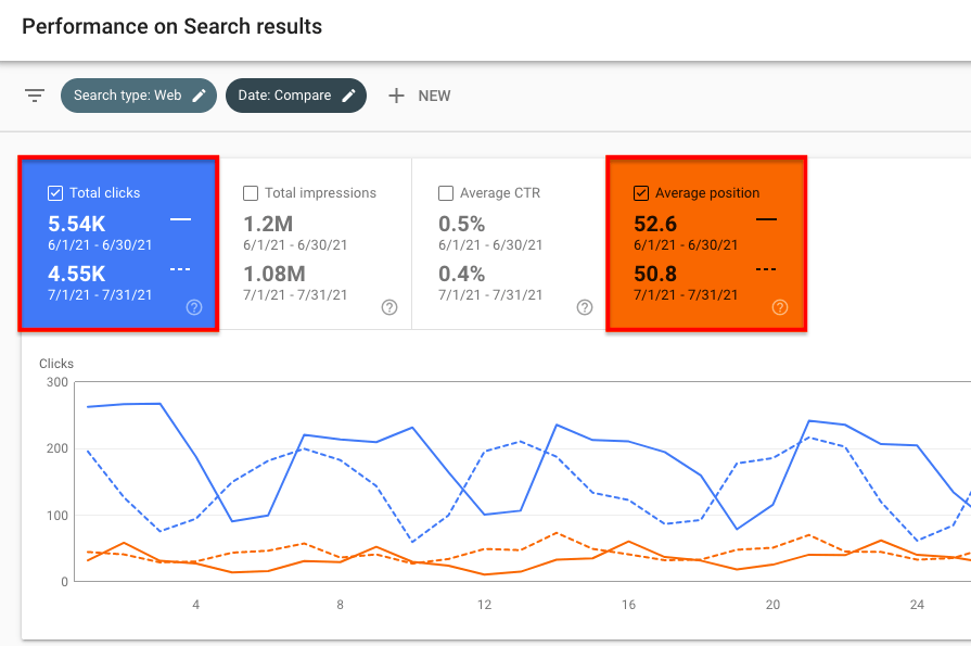 Performance on search results