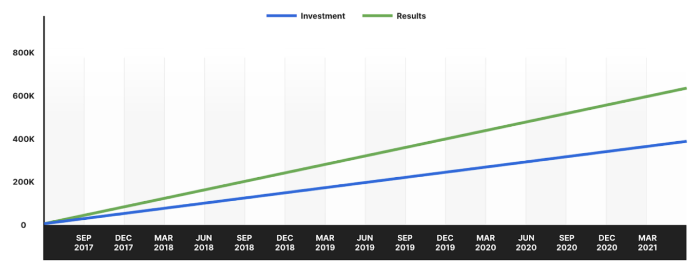 How To Create B2B SaaS Content That Converts roi5