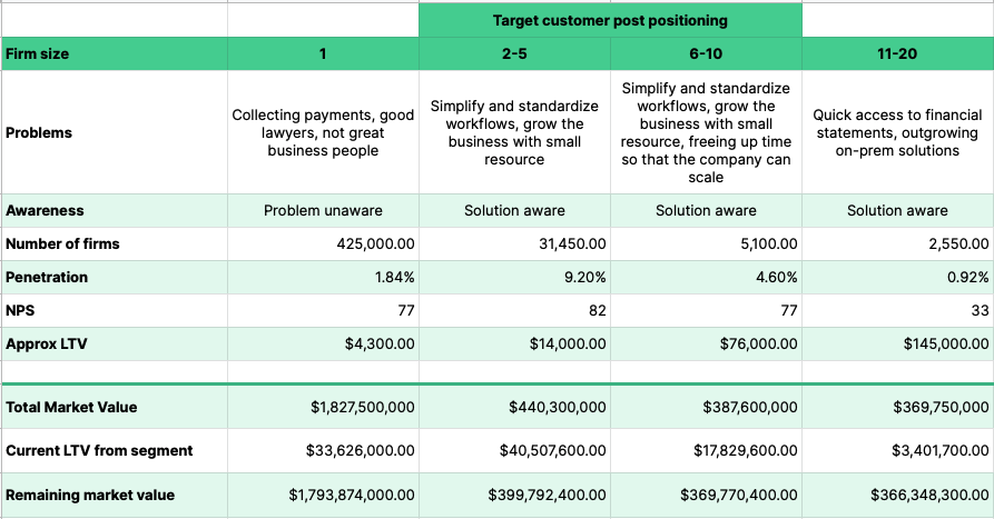 A table to help clients choose the most efficient market segment with client data