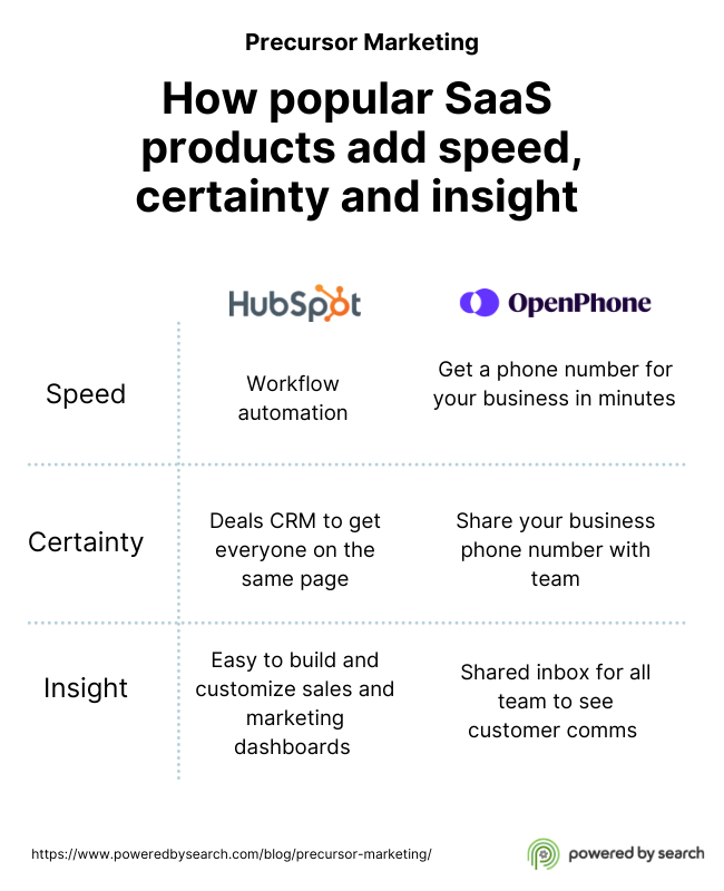 How popular SaaS products add speed, certainty and insight