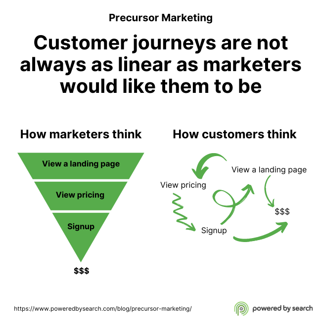 Customer journeys are not always as linear as marketers would like them to be