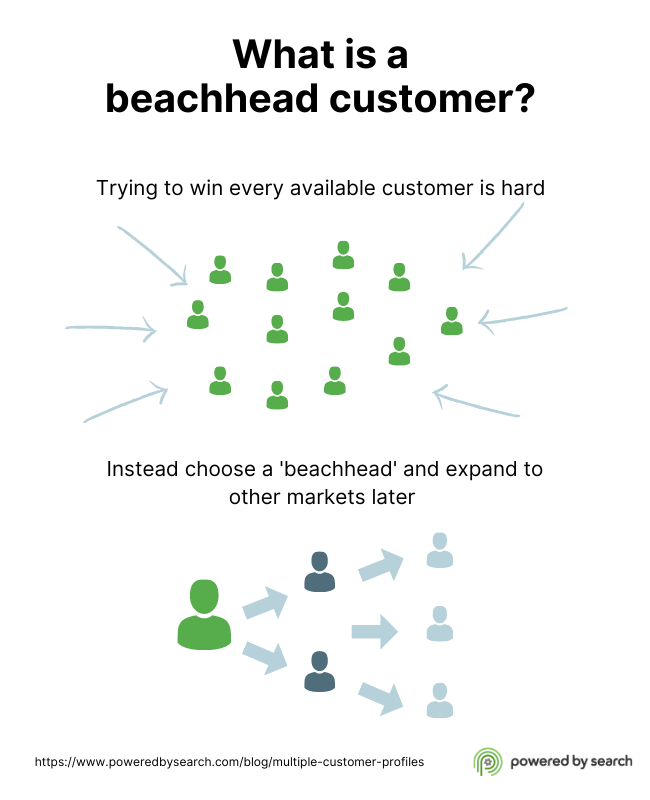 What is a beachhead customer?